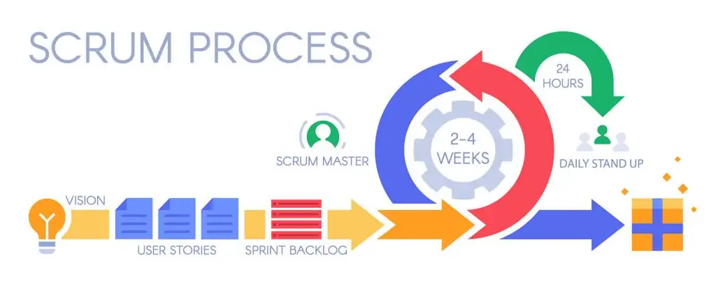 Proceso Ágil