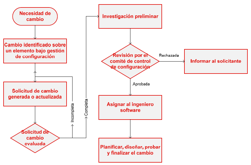 Proceso de Control de Cambios