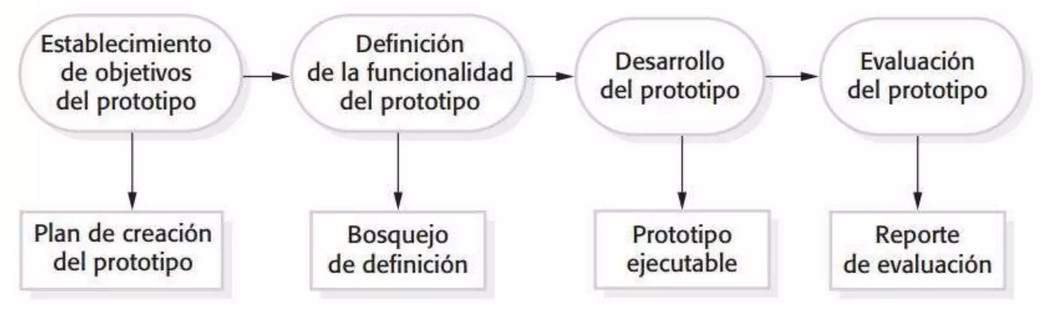 Proceso de prototipado
