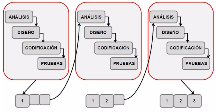 Desarrollo Incremental