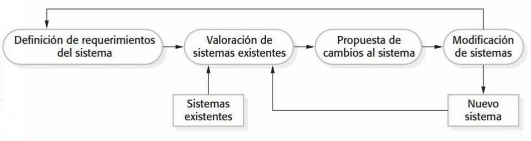 Evolución del Sistema