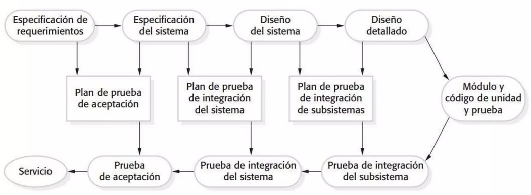 Fases de pruebas