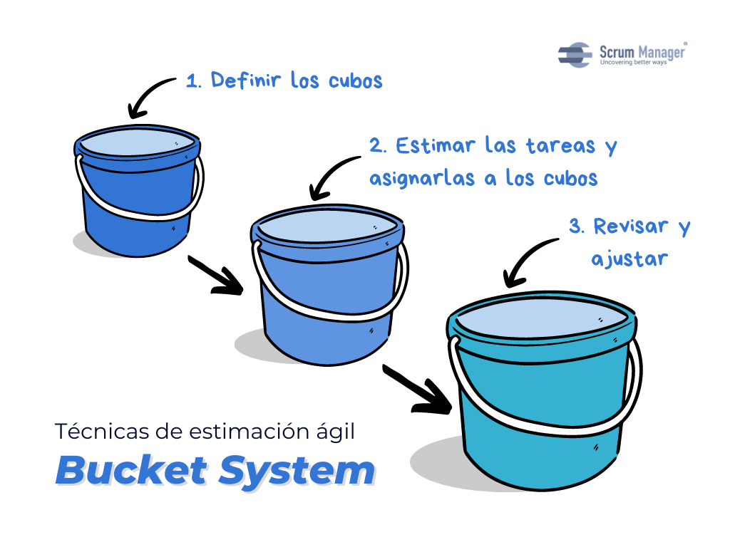 Bucket System