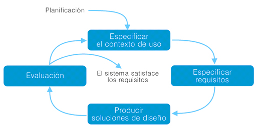 Fases del Diseño Centrado en el Usuario
