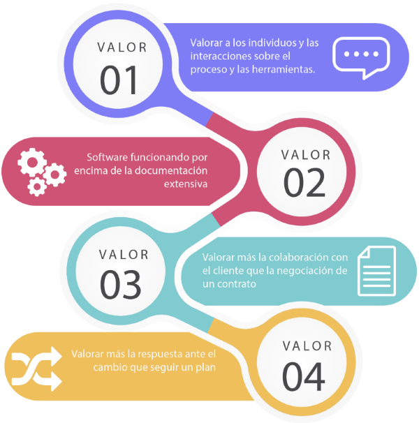 Valores Agile