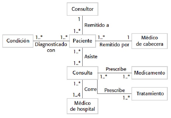 Clases y asociaciones en el MHC-PMS