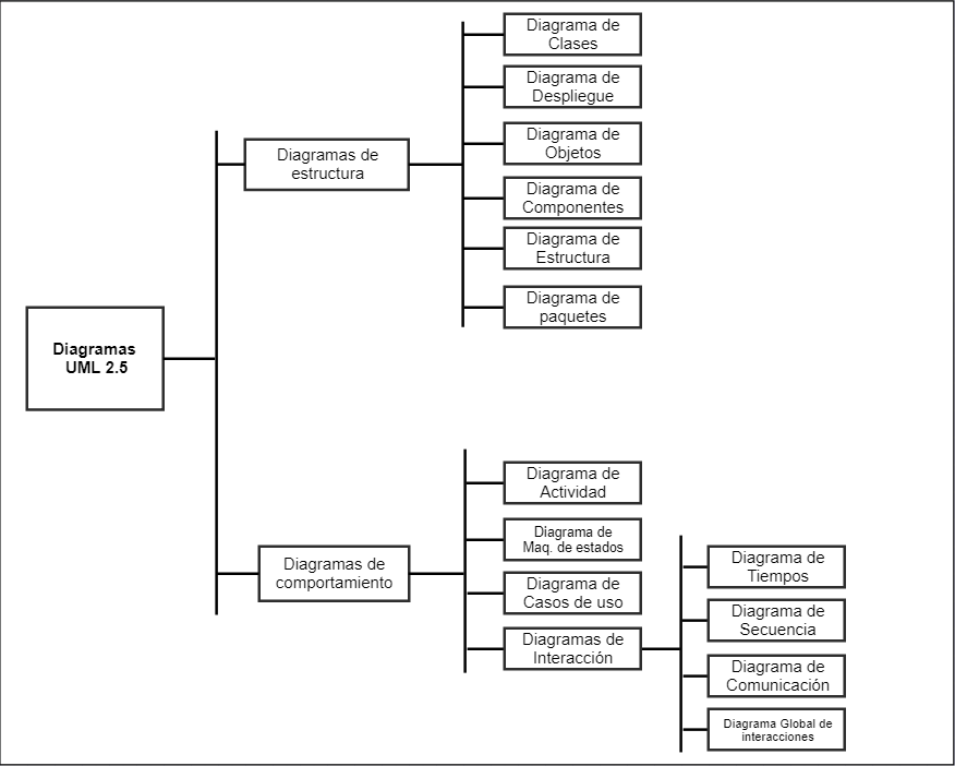 Clasificación de los diagramas UML