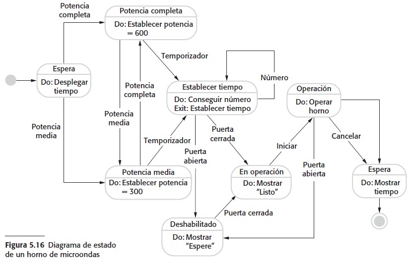 Diagrama de estado: Microondas