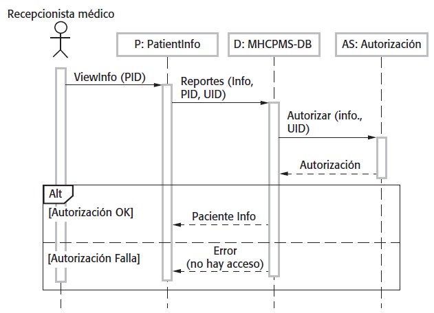 Diagrama de secuencia: Ver información del paciente