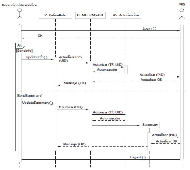 Diagrama de secuencia: Transferencia de datos