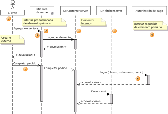 Diagrama de Secuencia