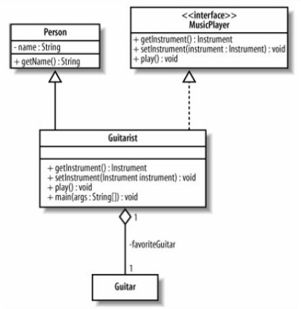 UML: Guitarrista