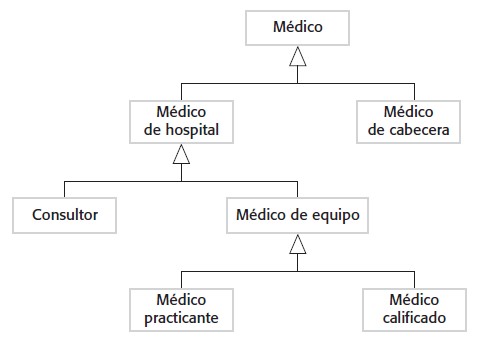 Una jerarquía de generalización