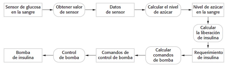 Modelo de actividad de Bomba de insulina