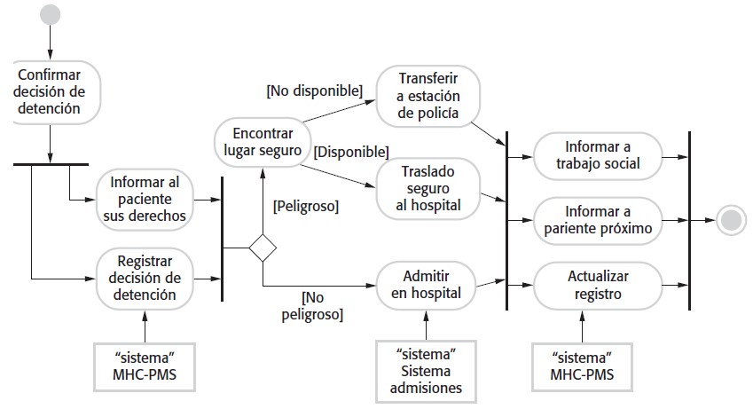 Modelo de proceso de la detención involuntaria