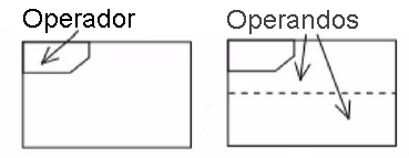 Operador y operandos