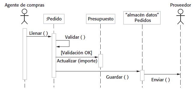 Procesamiento de pedidos