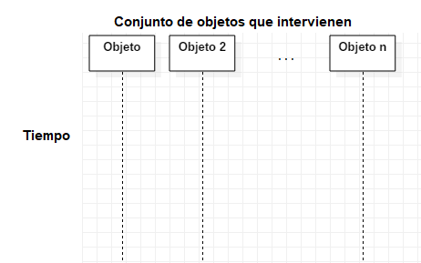 Diagrama de Secuencia: Dimensiones