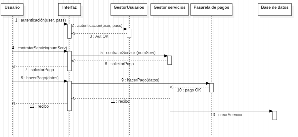 Diagrama de Secuencia