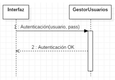 Diagramas de Secuencia: Mensajes
