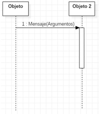 Diagrama de Secuencia: Objetos