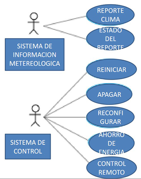 Casos de Uso de Estación Metereológica