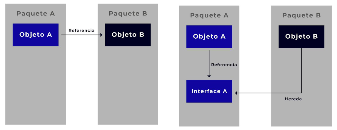 Dependency Inversion