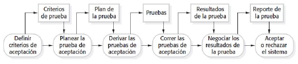 Etapas en el proceso de aceptación de pruebas