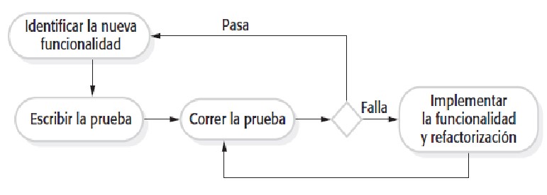 Desarrollo basado en pruebas