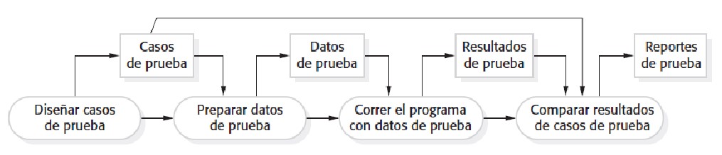 Modelo de Proceso de Prueba