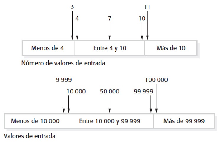 Partición de Equivalencia