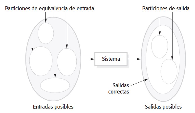 Partición de equivalencia