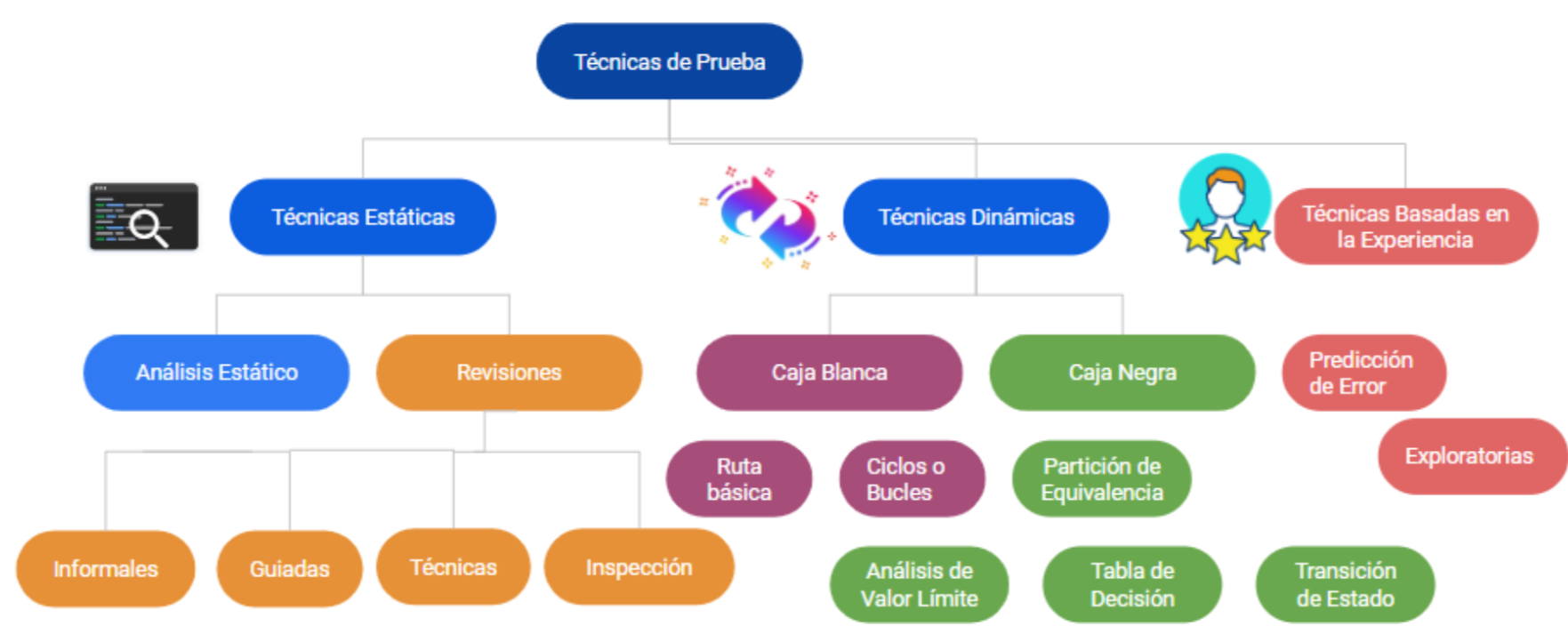 Técnicas de Prueba