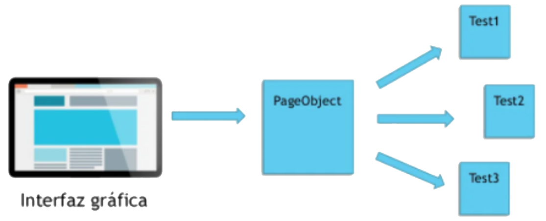 Page Object Model