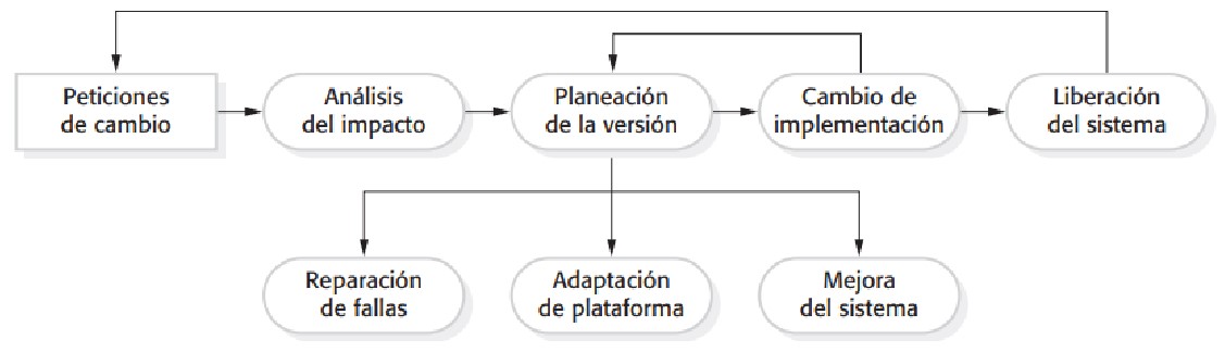 Proceso de evolución del software