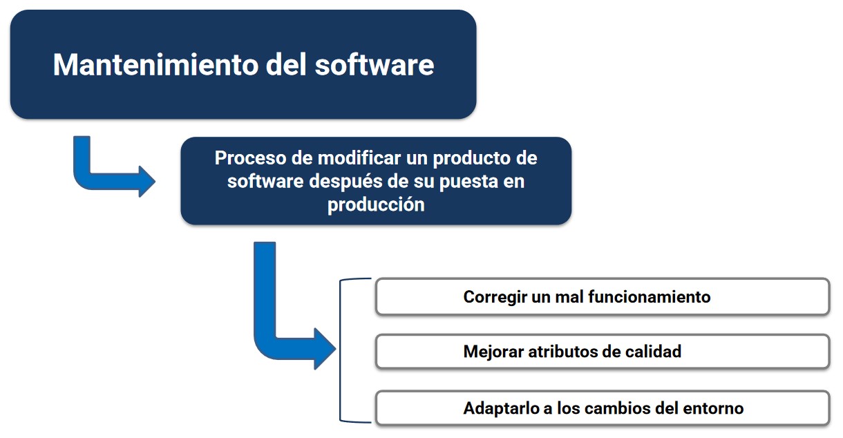 Mantenimiento del Software