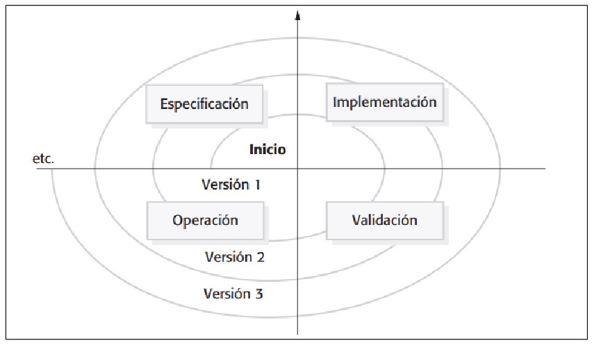 Proceso de Desarrollo de Software